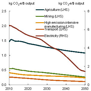 Chart 5.6: Emission intensity - Core policy scenario - By sector