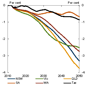 Chart 5.37: Gross state product - Core policy scenario - Change from global action scenario