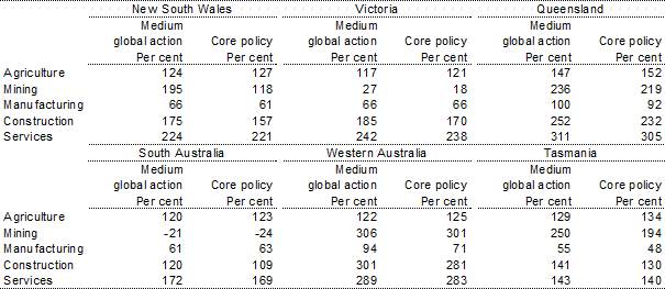 Table 5.18: Output by industry and state - Average annual growth from 2010 to 2050