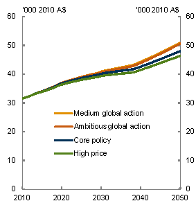 Chart 5.38: Private per person consumption - Level