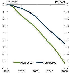 Chart 5.38: Private per person consumption - Change from global action scenario