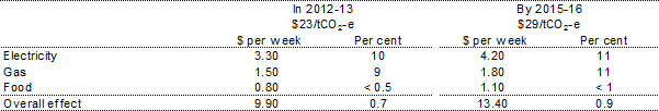 Table 5.19: Effects on weekly expenditure and the consumer price