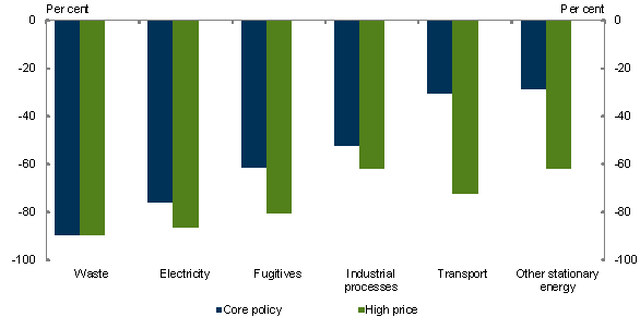 Chart 5.7: Emission reductions by sector - Change from global action scenarios, 2050