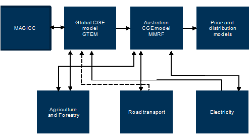 Chart A1: How the suite of models fit together