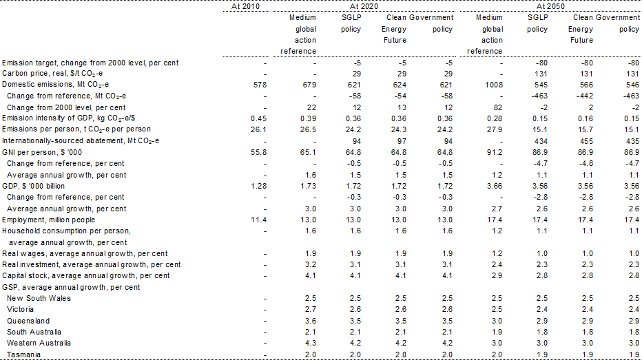 Table 2: Headline indicators