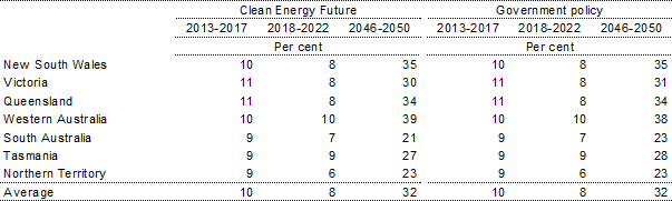 Table 5: Average household electricity price increases