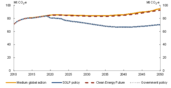 Chart 3: Road transport combustion emissions