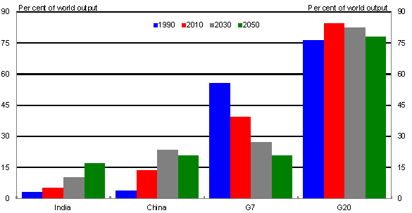 Chart 1: Shares of World domestic product over time