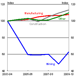 Chart 4: Real wages (by Sector) - Producer real wage