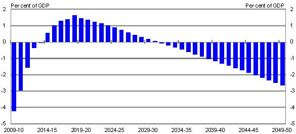 Chart 5: Projected fiscal gap