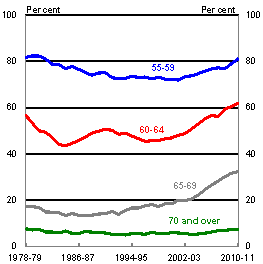 Chart 6: Participation rates of older Australians - Males