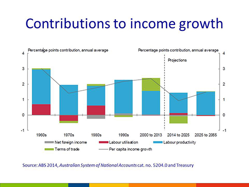 Contributions to income growth