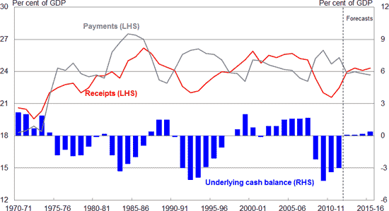 Commonwealth Budget position over time