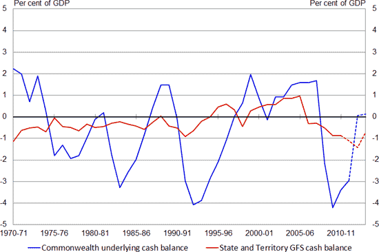 Cash Balance of Commonwealth and States