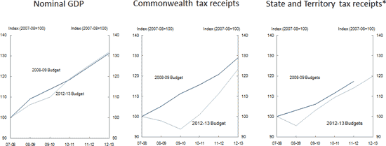 Changes to the revenue outlook