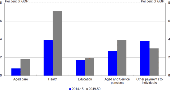 Spending Pressures