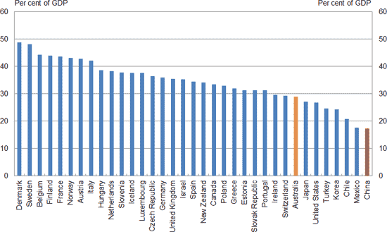 Government tax revenue