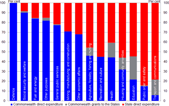 Composition of Australian Government and state spending 2012-13