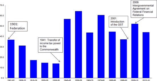 Vertical Fiscal Imbalance