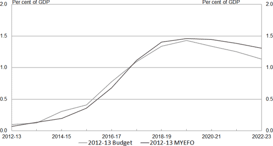 Underlying cash balances projected to 2022-23