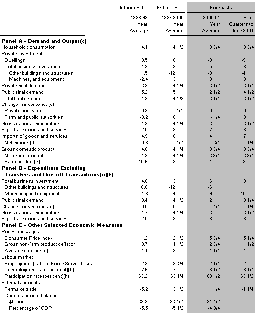 Table 1: Domestic Economy Forecasts