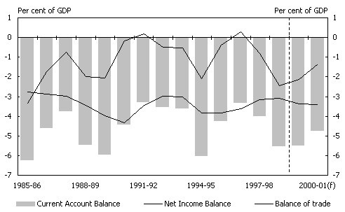 Chart 9: Contributions to the Current Account Deficit