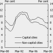 Chart 11: Unemployment Rates