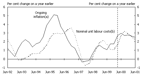 Chart 13: Ongoing Inflation and Nominal Unit Labour Costs