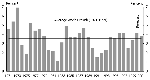 Chart 1: World GDP Growth Rates