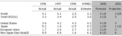 Table 2: GDP Growth Rates for Selected Countries and Groupings