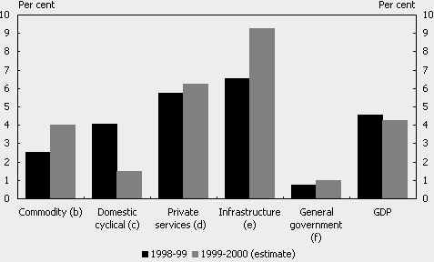 Chart 4: Growth in Industry Gross Value Added