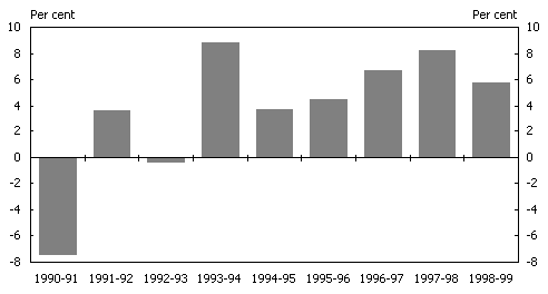 Chart 5: Annual Growth in Real Private Sector Wealth