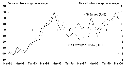 Chart 6: Survey Measures of Capacity Utilisation