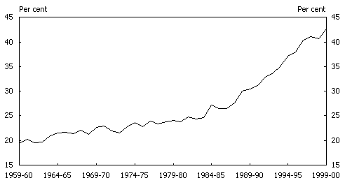 Chart 1: Trade Intensity