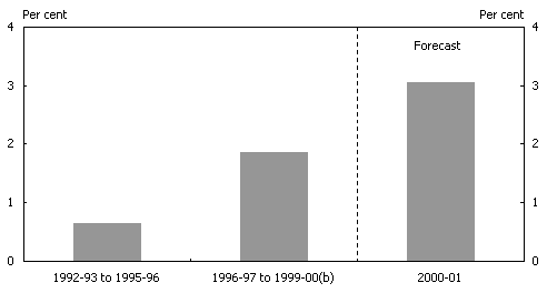 Chart 2: Annual Growth in Real After-tax Average Wages