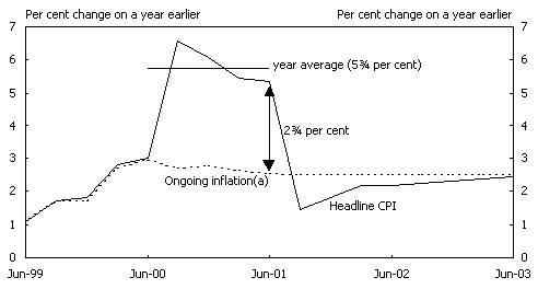 Chart 3: Forecasts and Projections of the Impact of The New Tax System