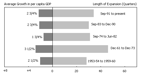 Chart 5: Prolonging the Expansion