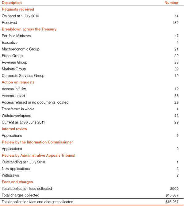 Table 10: Freedom of information statistics for 2010