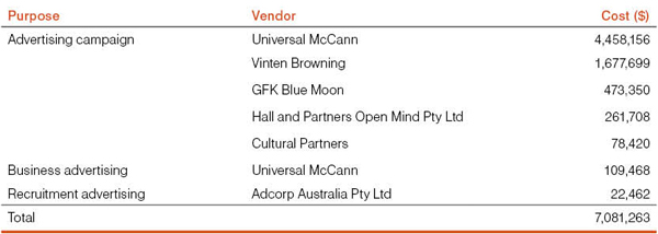 Table 11: Advertising and marketing research expenditure for 2010-11