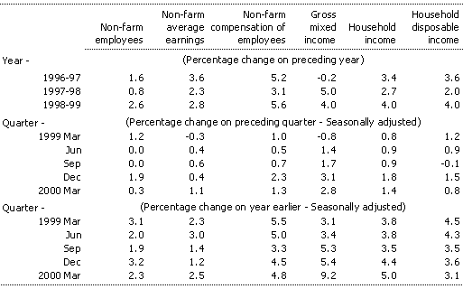 Table 4: Real household income