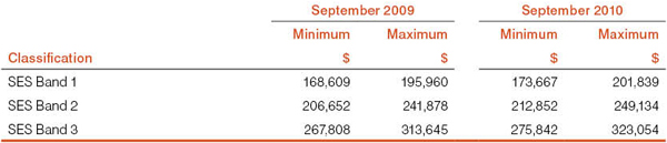 Table 4: Salary scales - SES