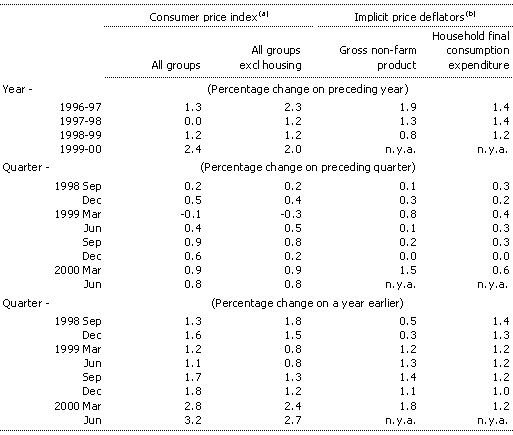 Table 6: Prices