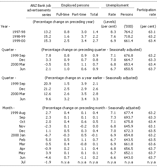 Table 7: Labour market