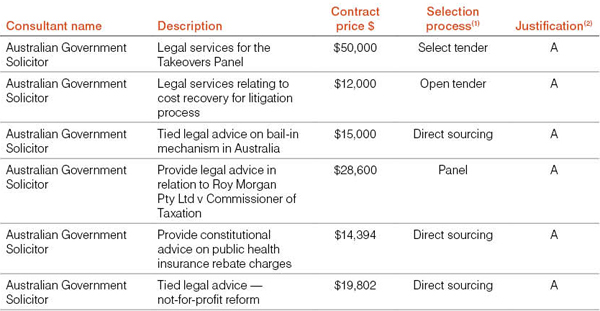 Table 7: List of new consultancies over $10,000 in 2010-11