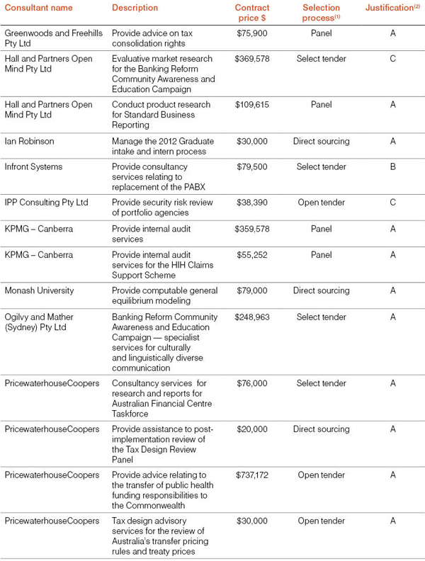 Table 7: List of new consultancies over $10,000 in 2010-11