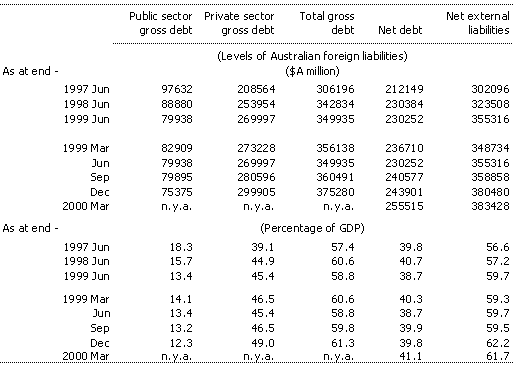 Table 9: Australia's external liabilities