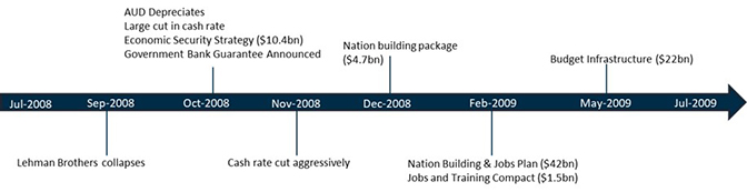 Timeline of response to Global Financial Crisis