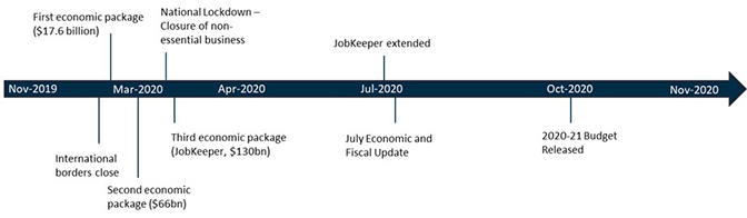 Timeline of response to COVID-19 pandemic