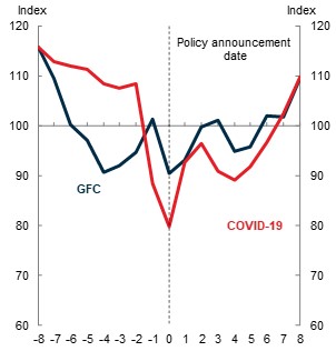 ANZ consumer confidence