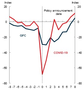 NAB business confidence